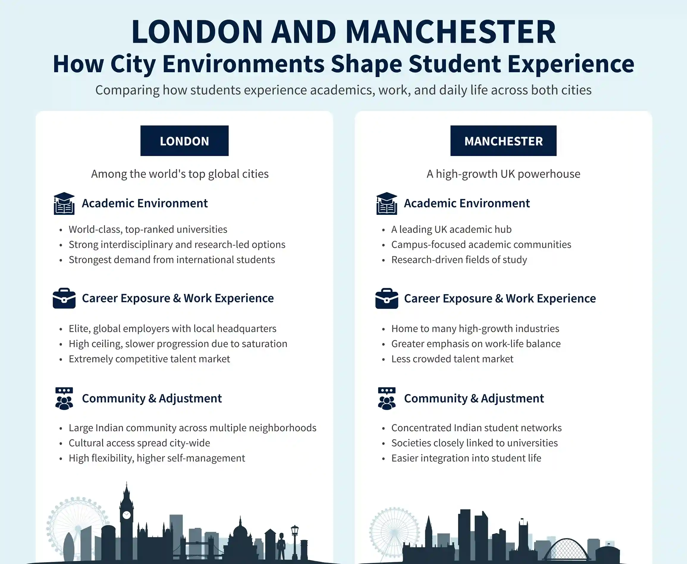 London vs Manchester: Comparison 